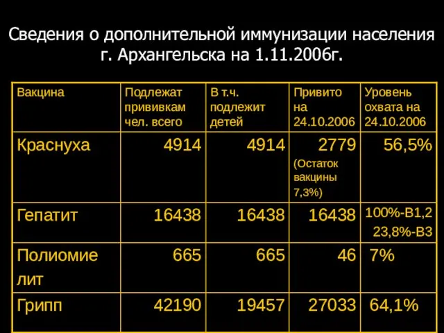 Сведения о дополнительной иммунизации населения г. Архангельска на 1.11.2006г.