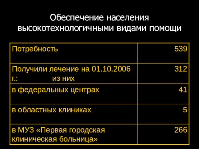 Обеспечение населения высокотехнологичными видами помощи