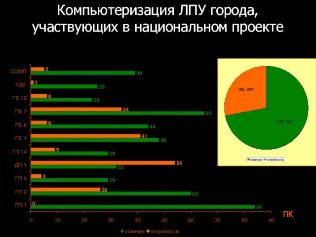 Компьютеризация ЛПУ города, участвующих в национальном проекте ПК