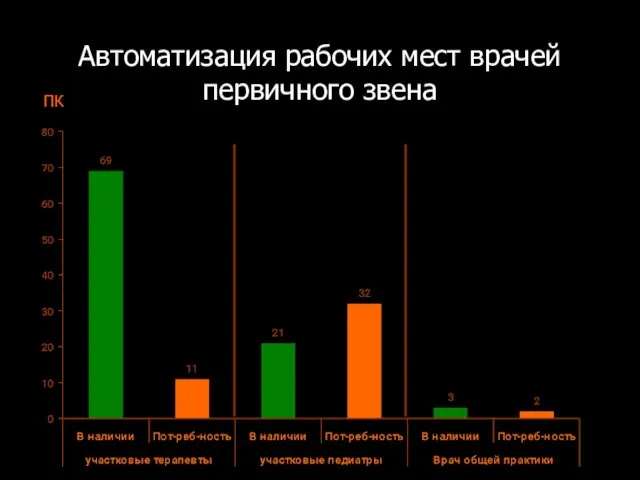 Автоматизация рабочих мест врачей первичного звена ПК