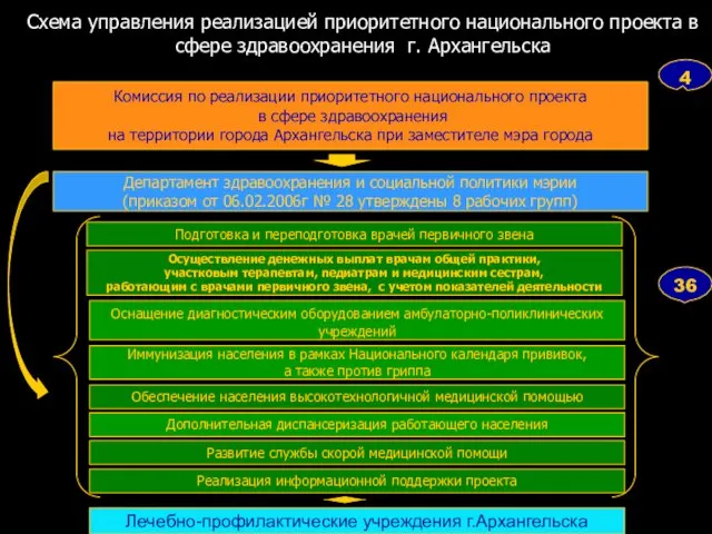 Схема управления реализацией приоритетного национального проекта в сфере здравоохранения г. Архангельска Подготовка