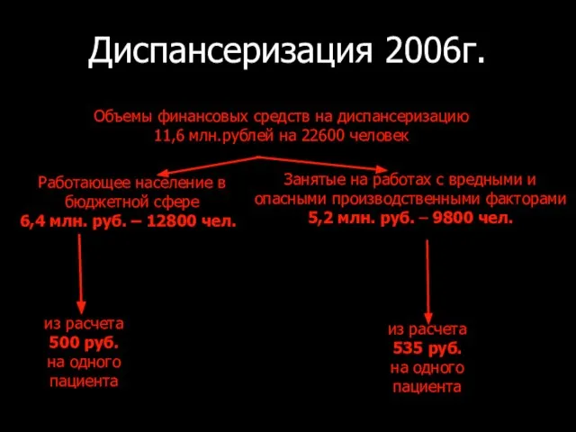 Работающее население в бюджетной сфере 6,4 млн. руб. – 12800 чел. Занятые