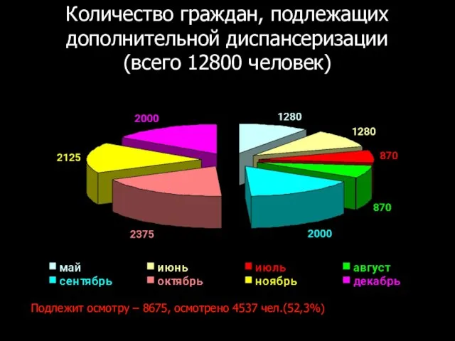 Количество граждан, подлежащих дополнительной диспансеризации (всего 12800 человек) Подлежит осмотру – 8675, осмотрено 4537 чел.(52,3%)