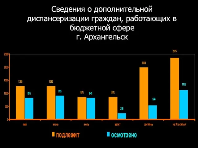 Сведения о дополнительной диспансеризации граждан, работающих в бюджетной сфере г. Архангельск