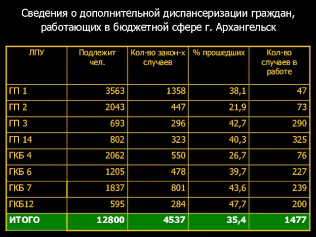 Сведения о дополнительной диспансеризации граждан, работающих в бюджетной сфере г. Архангельск