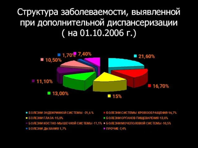 Структура заболеваемости, выявленной при дополнительной диспансеризации ( на 01.10.2006 г.)