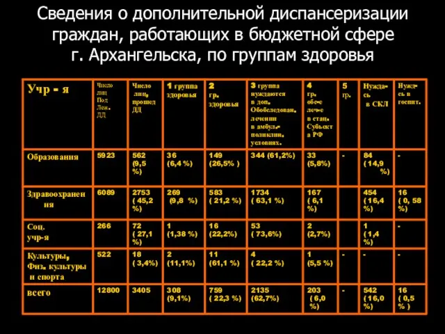 Сведения о дополнительной диспансеризации граждан, работающих в бюджетной сфере г. Архангельска, по группам здоровья