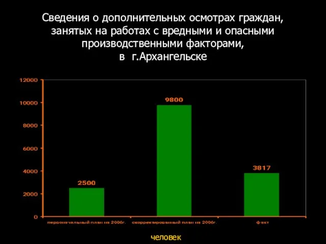 Сведения о дополнительных осмотрах граждан, занятых на работах с вредными и опасными