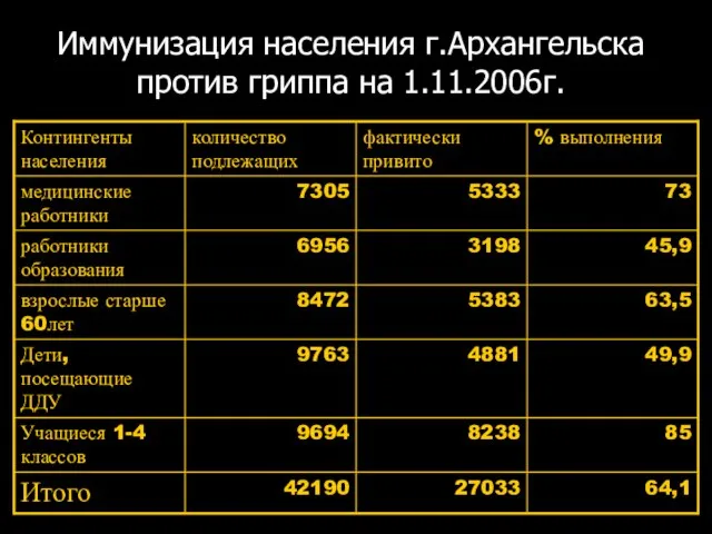 Иммунизация населения г.Архангельска против гриппа на 1.11.2006г.