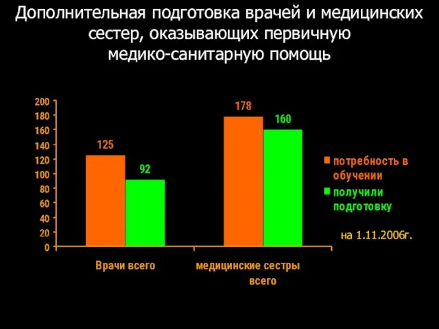 Дополнительная подготовка врачей и медицинских сестер, оказывающих первичную медико-санитарную помощь на 1.11.2006г.