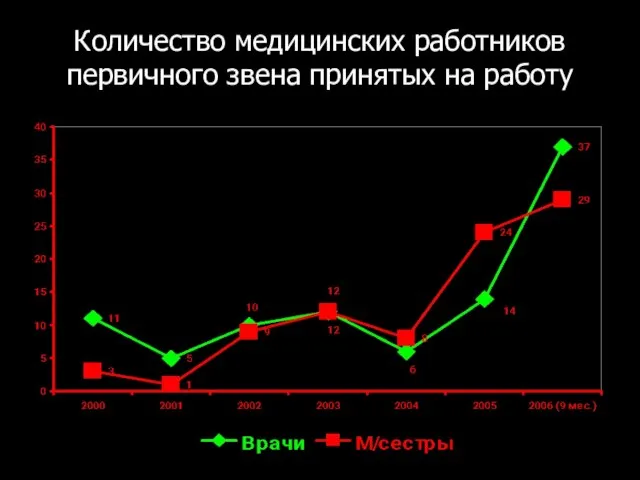 Количество медицинских работников первичного звена принятых на работу