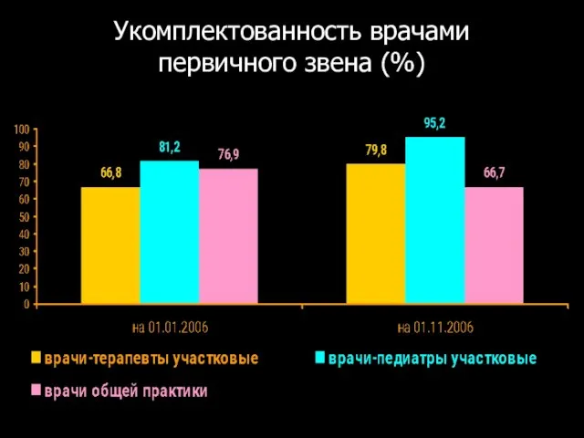 Укомплектованность врачами первичного звена (%)