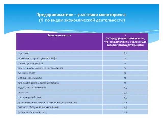 Предприниматели – участники мониторинга: (% по видам экономической деятельности)