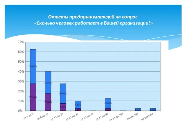 Ответы предпринимателей на вопрос «Сколько человек работает в Вашей организации?»