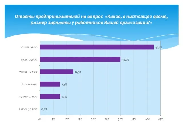 Ответы предпринимателей на вопрос «Каков, в настоящее время, размер зарплаты у работников Вашей организации?»