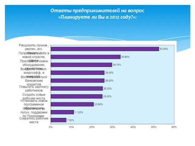 Ответы предпринимателей на вопрос «Планируете ли Вы в 2012 году?»: