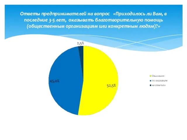 Ответы предпринимателей на вопрос «Приходилось ли Вам, в последние 3-5 лет, оказывать