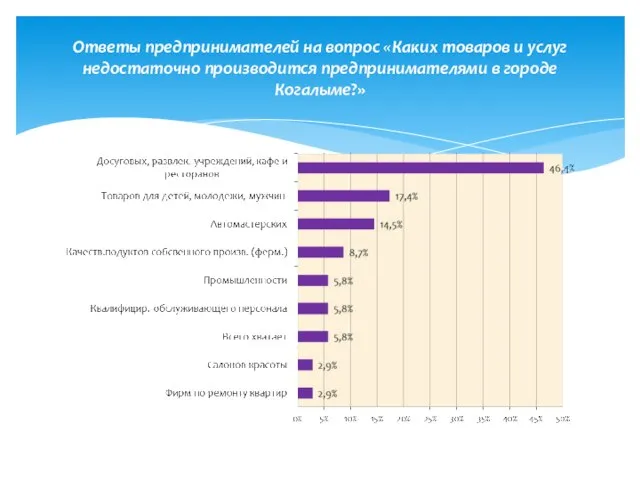 Ответы предпринимателей на вопрос «Каких товаров и услуг недостаточно производится предпринимателями в городе Когалыме?»