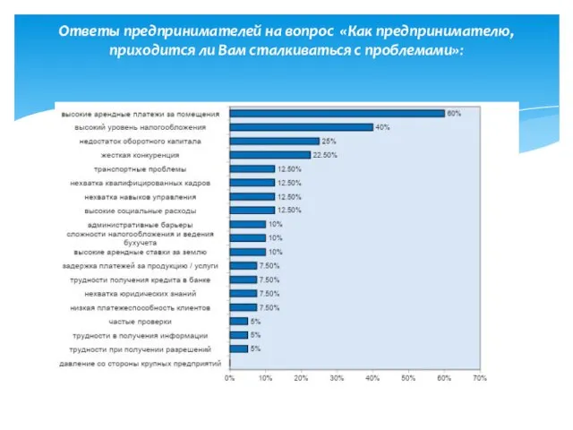 Ответы предпринимателей на вопрос «Как предпринимателю, приходится ли Вам сталкиваться с проблемами»: