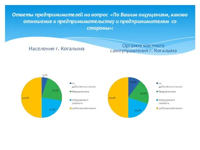 Ответы предпринимателей на вопрос «По Вашим ощущениям, каково отношение к предпринимательству и