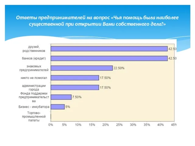 Ответы предпринимателей на вопрос «Чья помощь была наиболее существенной при открытии Вами собственного дела?»