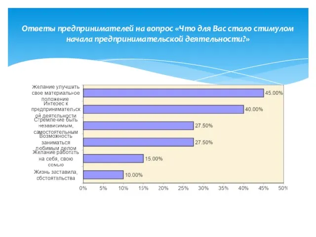 Ответы предпринимателей на вопрос «Что для Вас стало стимулом начала предпринимательской деятельности?»