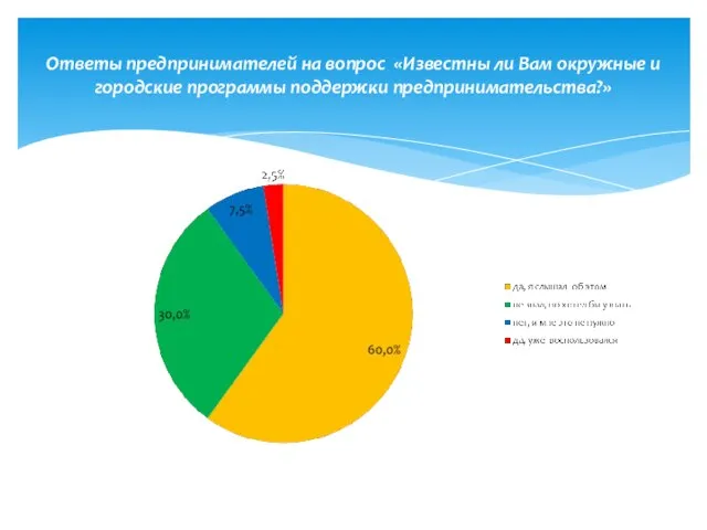 Ответы предпринимателей на вопрос «Известны ли Вам окружные и городские программы поддержки предпринимательства?»