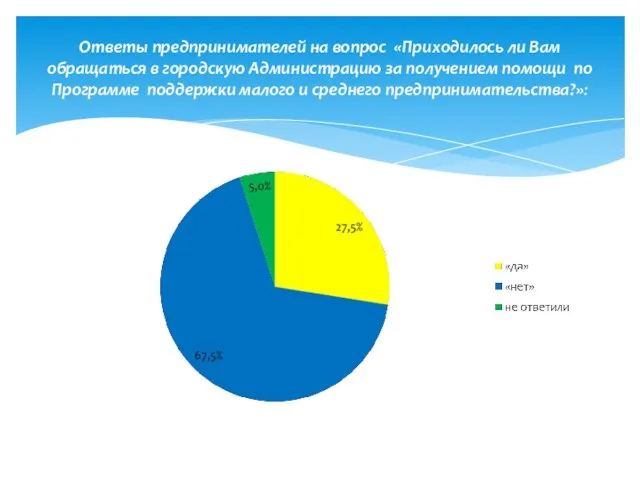 Ответы предпринимателей на вопрос «Приходилось ли Вам обращаться в городскую Администрацию за