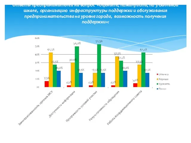 Ответы предпринимателей на вопрос «Оцените, пожалуйста, по 5-балльной шкале, организацию инфраструктуры поддержки