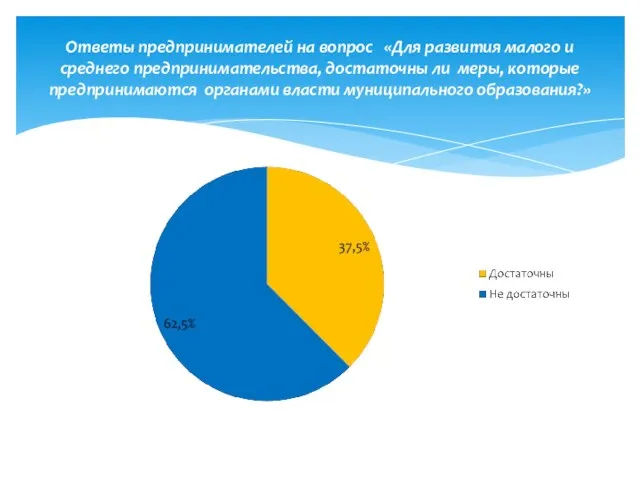 Ответы предпринимателей на вопрос «Для развития малого и среднего предпринимательства, достаточны ли