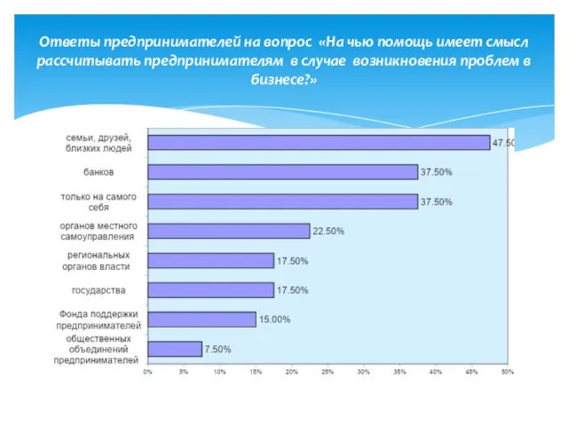 Ответы предпринимателей на вопрос «На чью помощь имеет смысл рассчитывать предпринимателям в