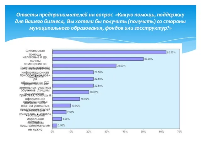 Ответы предпринимателей на вопрос «Какую помощь, поддержку для Вашего бизнеса, Вы хотели