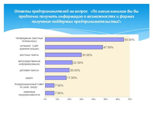 Ответы предпринимателей на вопрос «По каким каналам Вы бы предпочли получать информацию