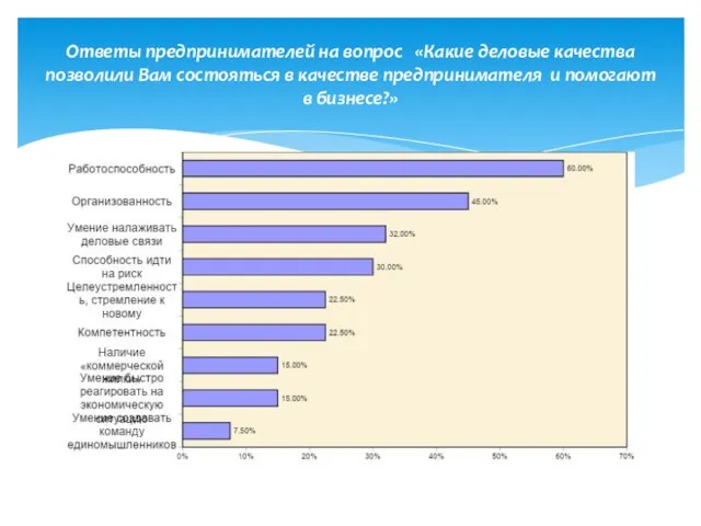 Ответы предпринимателей на вопрос «Какие деловые качества позволили Вам состояться в качестве