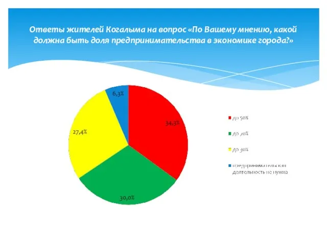 Ответы жителей Когалыма на вопрос «По Вашему мнению, какой должна быть доля предпринимательства в экономике города?»