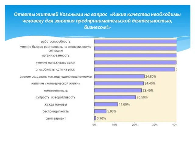 Ответы жителей Когалыма на вопрос «Какие качества необходимы человеку для занятия предпринимательской деятельностью, бизнесом?»