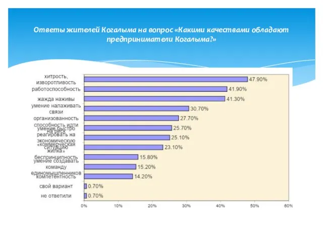 Ответы жителей Когалыма на вопрос «Какими качествами обладают предприниматели Когалыма?»