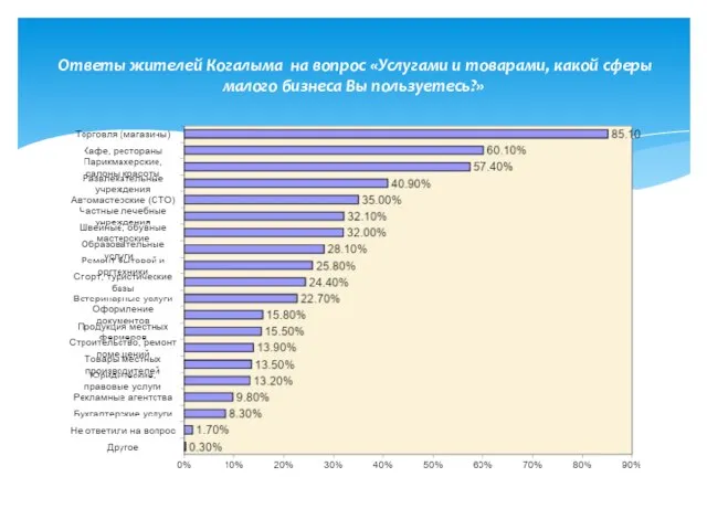 Ответы жителей Когалыма на вопрос «Услугами и товарами, какой сферы малого бизнеса Вы пользуетесь?»