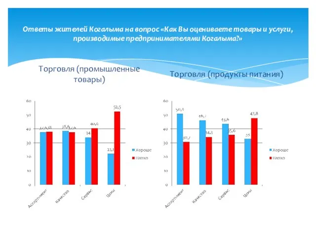 Ответы жителей Когалыма на вопрос «Как Вы оцениваете товары и услуги, производимые