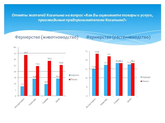 Ответы жителей Когалыма на вопрос «Как Вы оцениваете товары и услуги, производимые