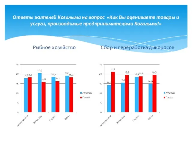 Ответы жителей Когалыма на вопрос «Как Вы оцениваете товары и услуги, производимые