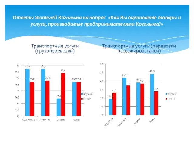 Ответы жителей Когалыма на вопрос «Как Вы оцениваете товары и услуги, производимые