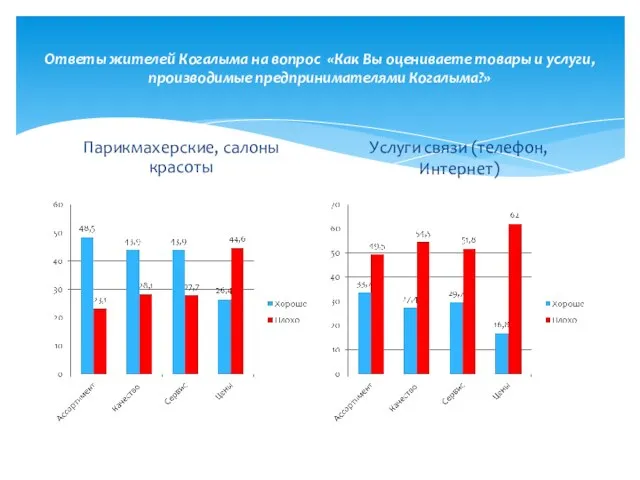 Ответы жителей Когалыма на вопрос «Как Вы оцениваете товары и услуги, производимые