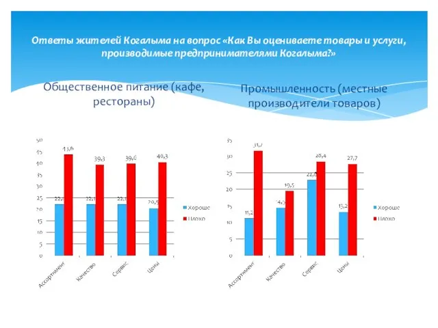 Ответы жителей Когалыма на вопрос «Как Вы оцениваете товары и услуги, производимые