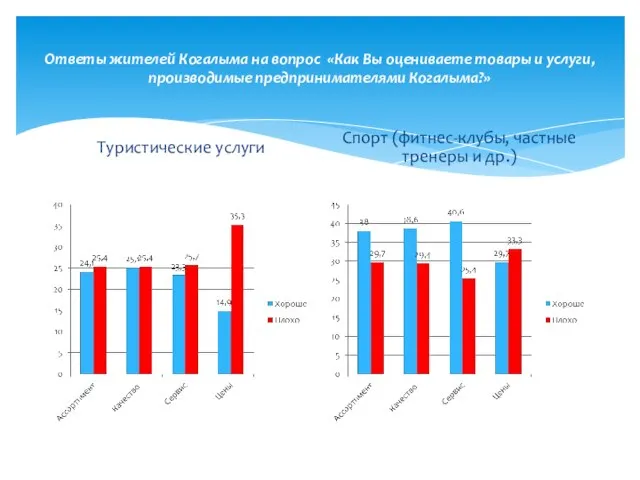 Ответы жителей Когалыма на вопрос «Как Вы оцениваете товары и услуги, производимые