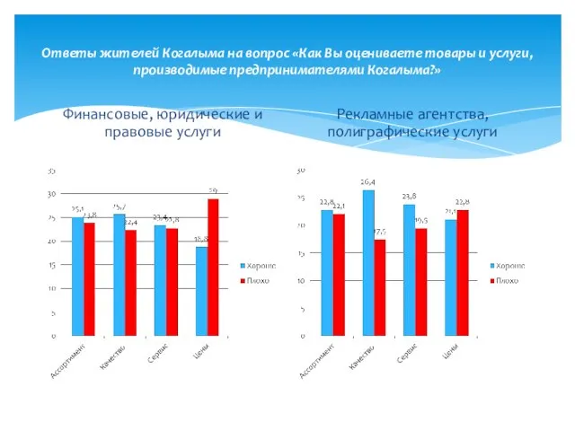 Ответы жителей Когалыма на вопрос «Как Вы оцениваете товары и услуги, производимые