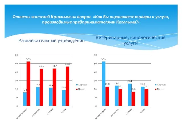 Ответы жителей Когалыма на вопрос «Как Вы оцениваете товары и услуги, производимые