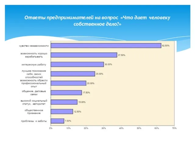 Ответы предпринимателей на вопрос «Что дает человеку собственное дело?»