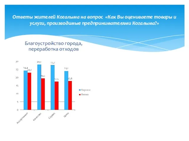 Ответы жителей Когалыма на вопрос «Как Вы оцениваете товары и услуги, производимые