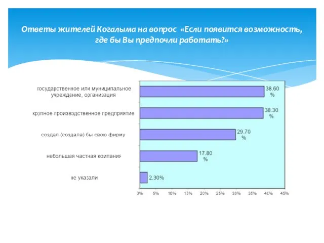 Ответы жителей Когалыма на вопрос «Если появится возможность, где бы Вы предпочли работать?»